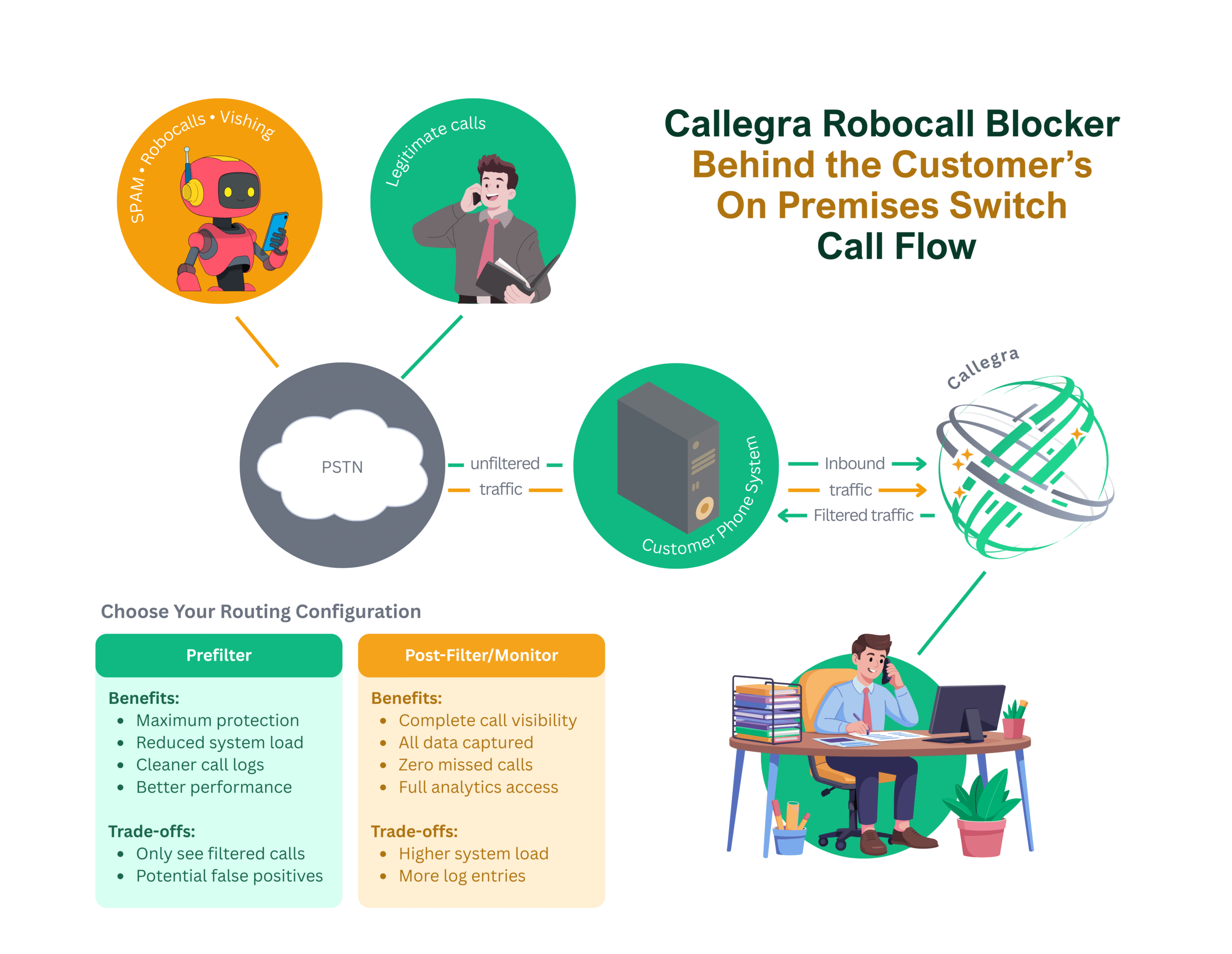 Callegra Robocall Blocker Behind the Customers On-Premise Switch Call Flow