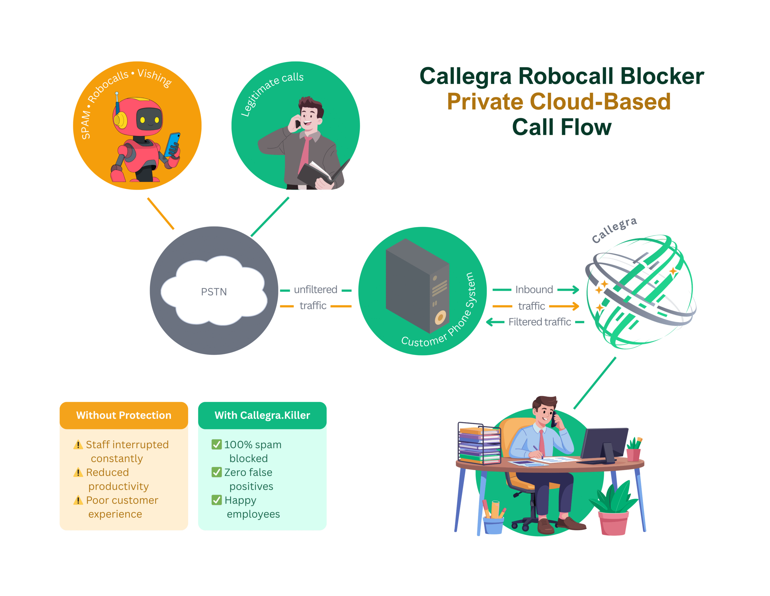 Callegra Robocall Blocker Private Cloude-Based Protection Call Flow
